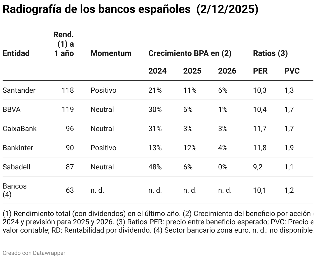Radiografía de los bancos españoles  (2/12/2025) (Tabla)