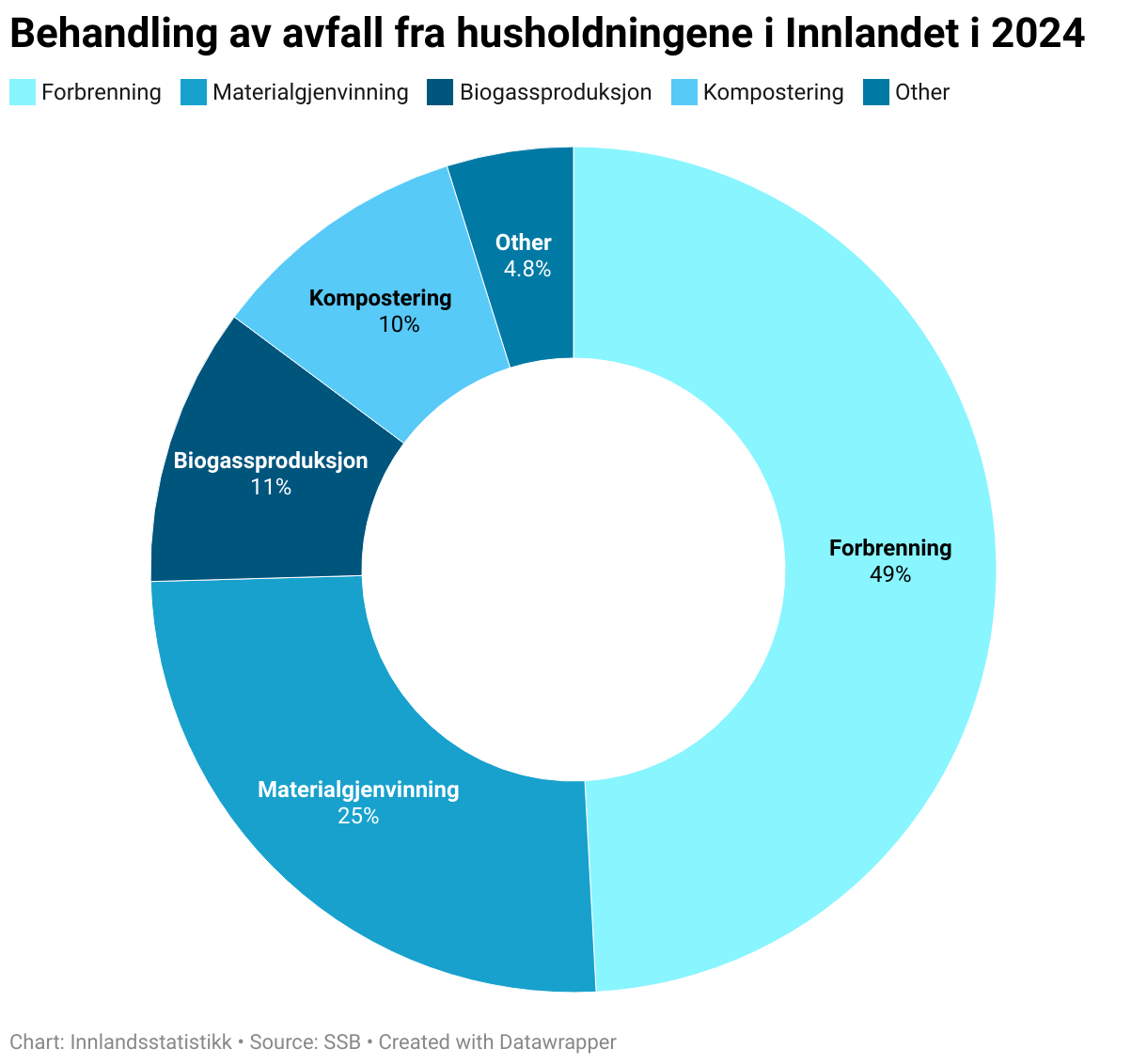 Figuren viser at mesteparten av avfallet går til forbrenning