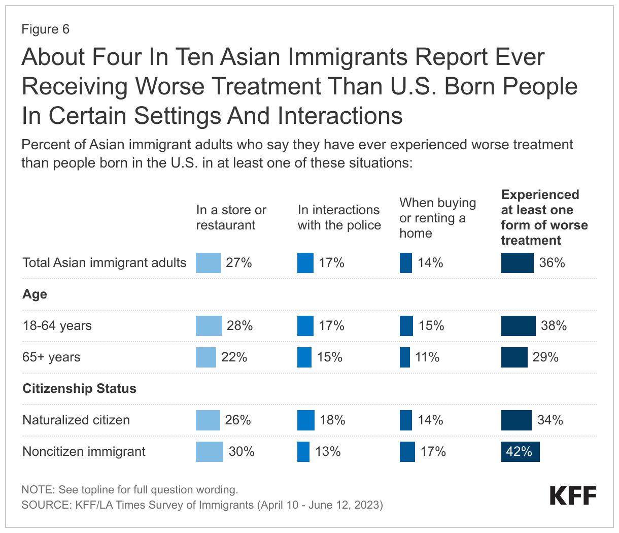 About Four In Ten Asian Immigrants Report Ever Receiving Worse Treatment Than U.S. Born People In Certain Settings And Interactions data chart