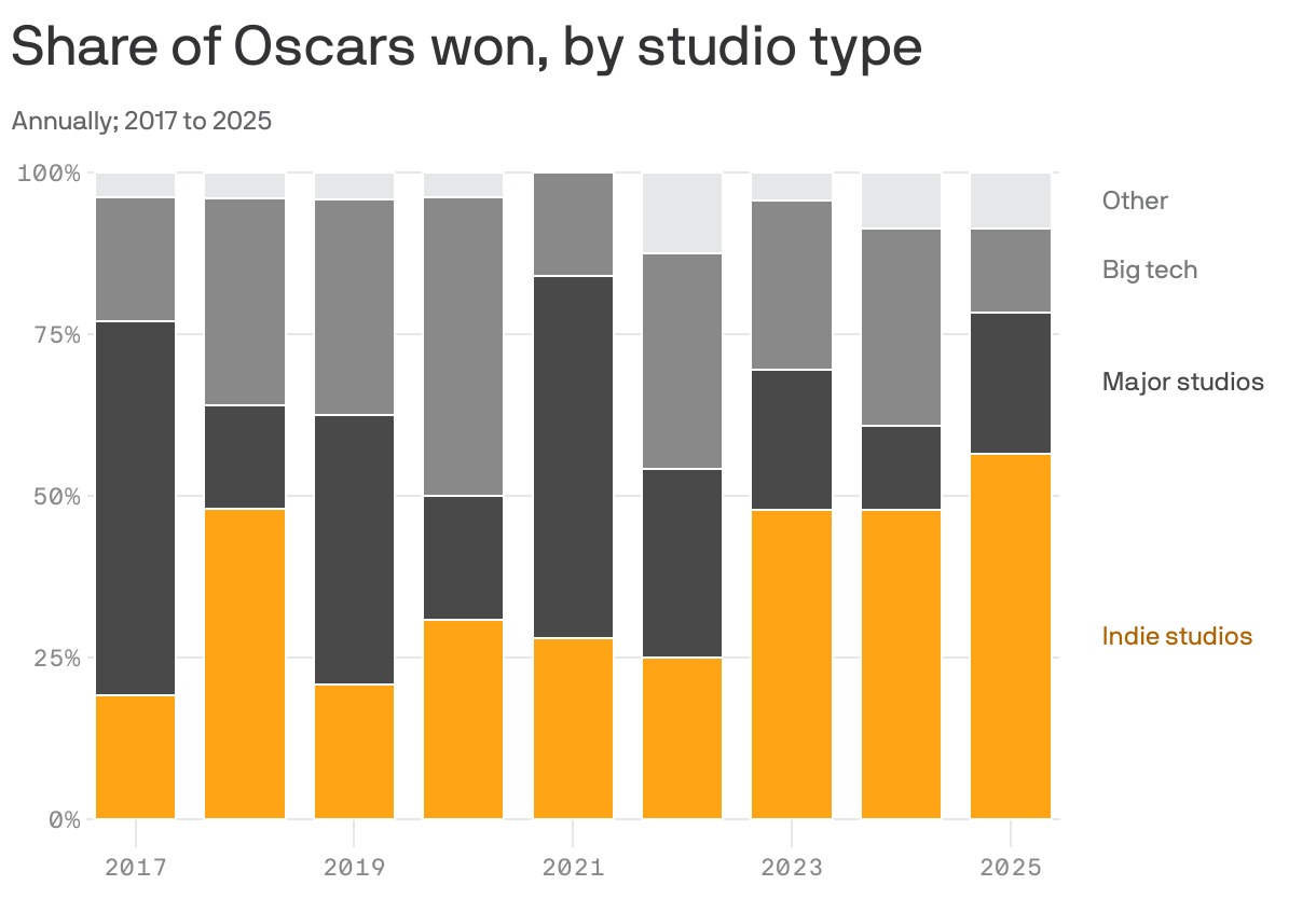 A stacked column chart showing the share of Oscars won, by studio type, from 2017 to 2025. In 2017, major studios won the majority of awards at 58%, while big tech and indie studios received about 20% each. Indies have won a bigger share of awards in recent years. In 2025, they took home 57% of awards handed out, while major studios won just 22% and big tech won 13%.