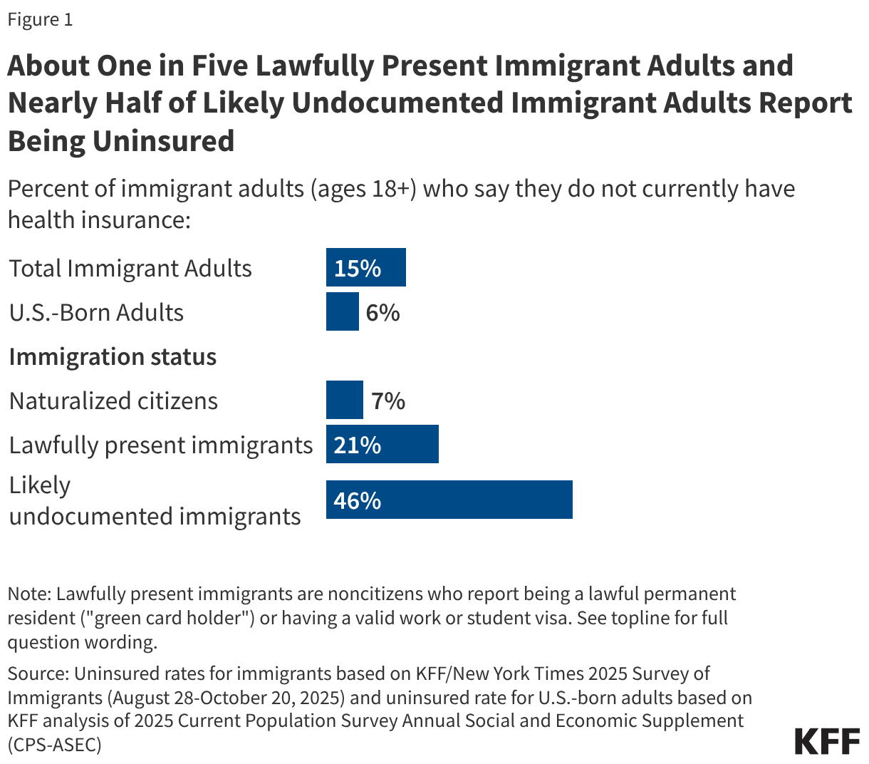 About One in Five Lawfully Present Immigrant Adults and Nearly Half of Likely Undocumented Immigrant Adults Report Being Uninsured (Bar Chart)