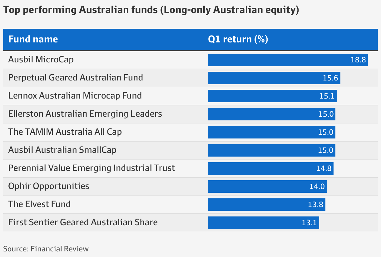 Munro Partners, Pengana, Ausbil: best fund managers of the quarter list ...