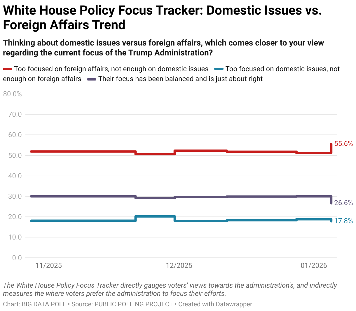 White House Policy Focus: Domestic Issues vs. Foreign Policy | BIG DATA POLL