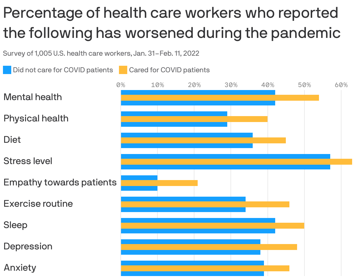 Percentage of health care workers who reported the following has worsened during the pandemic