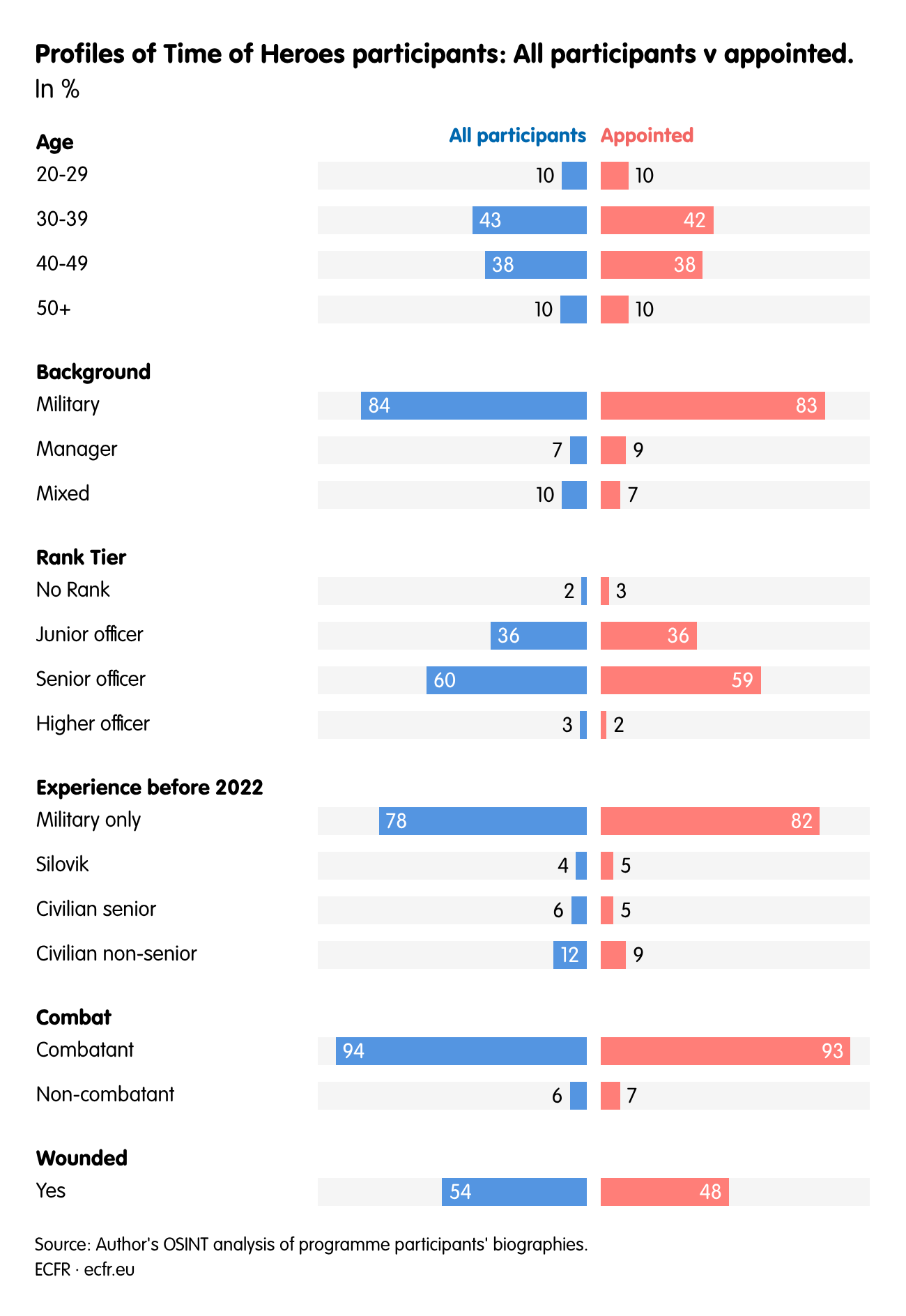 Profiles of Time of Heroes participants: All participants v appointed.