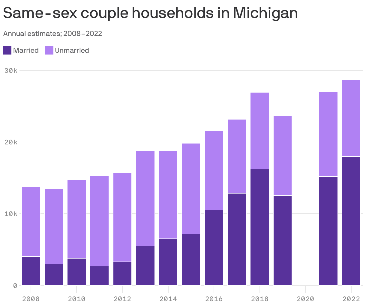 Stacked column chart showing the estimated number of same-sex couple households in Michigan, annually from 2008 to 2022. In 2008, there were about 13,000 same-sex households in the state, 29% of them married. In 2022, 63% of the 28,000 same-sex couple households were married.