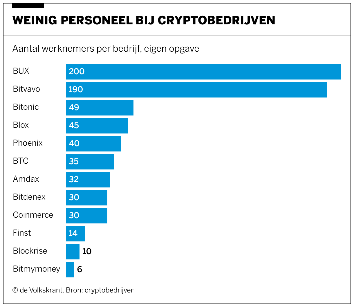 Cryptocowboys? Dat zijn altijd die anderen, als je het cryptobedrijven  vraagt