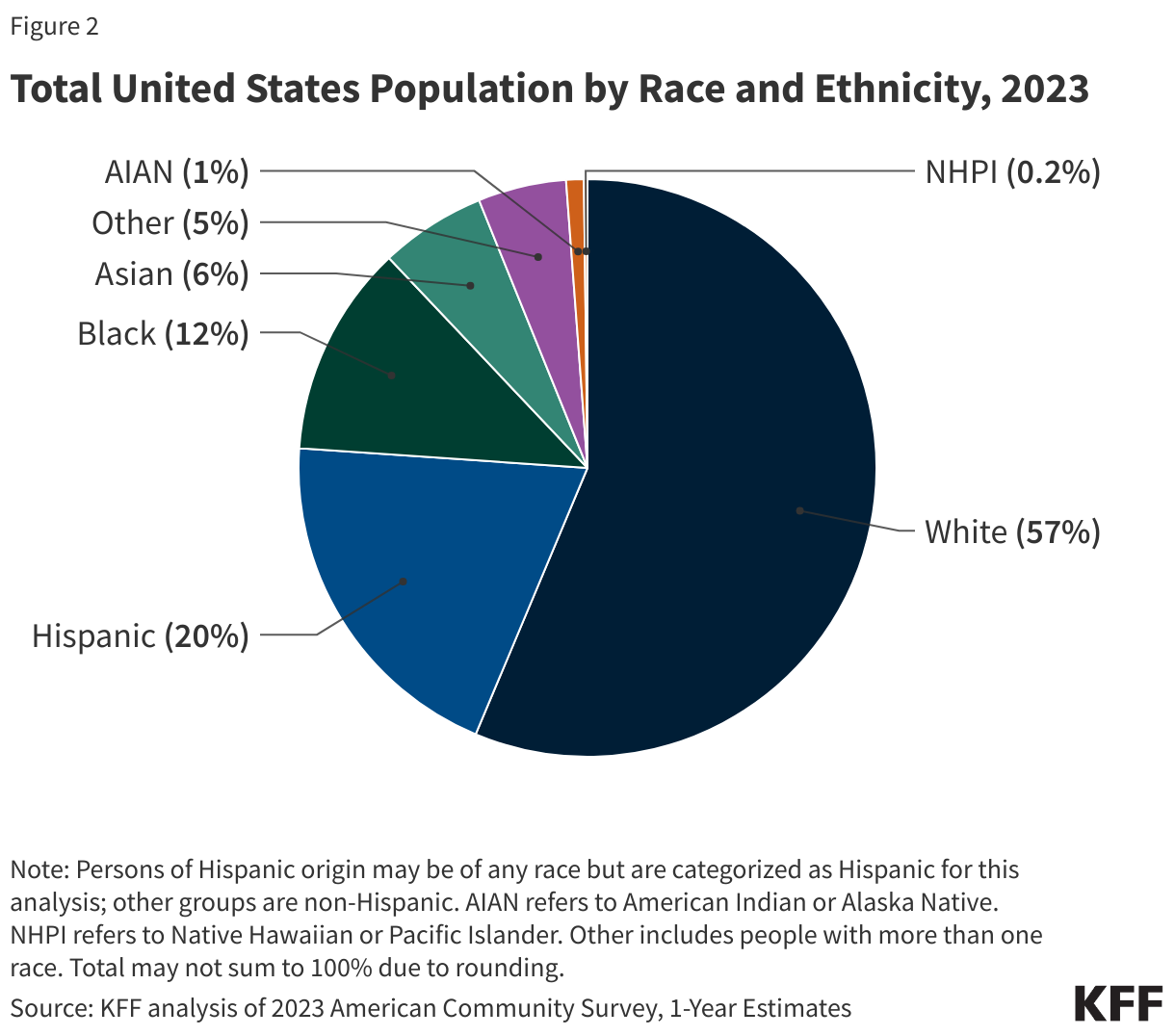Total United States Population by Race and Ethnicity, 2023