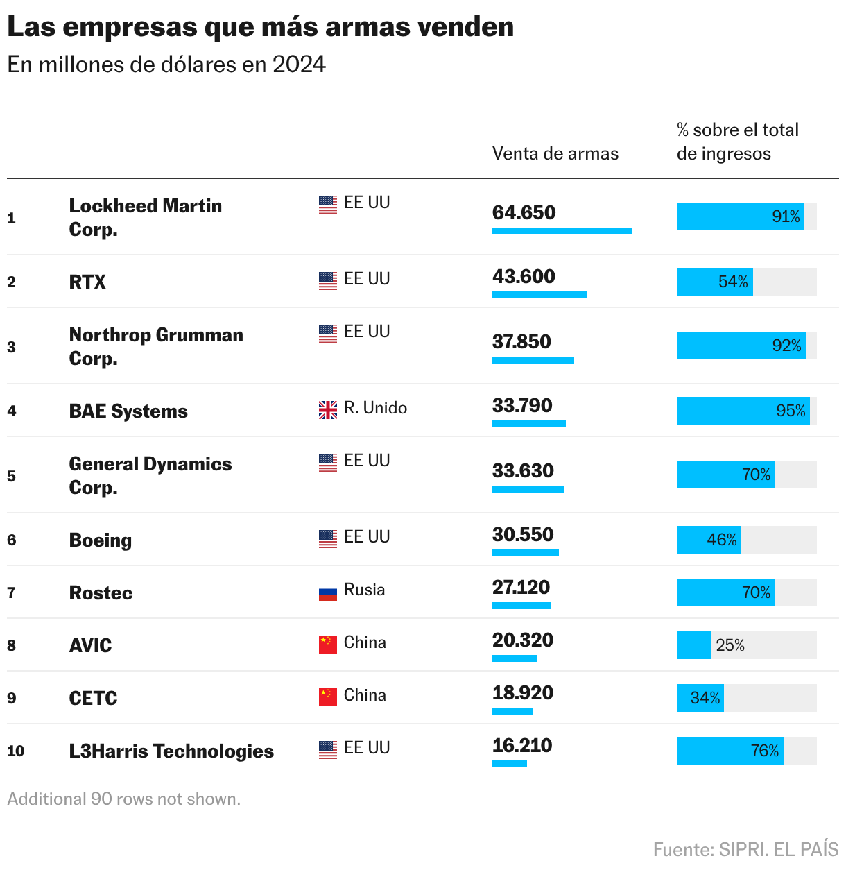 Las empresas que más armas venden (Tabla)