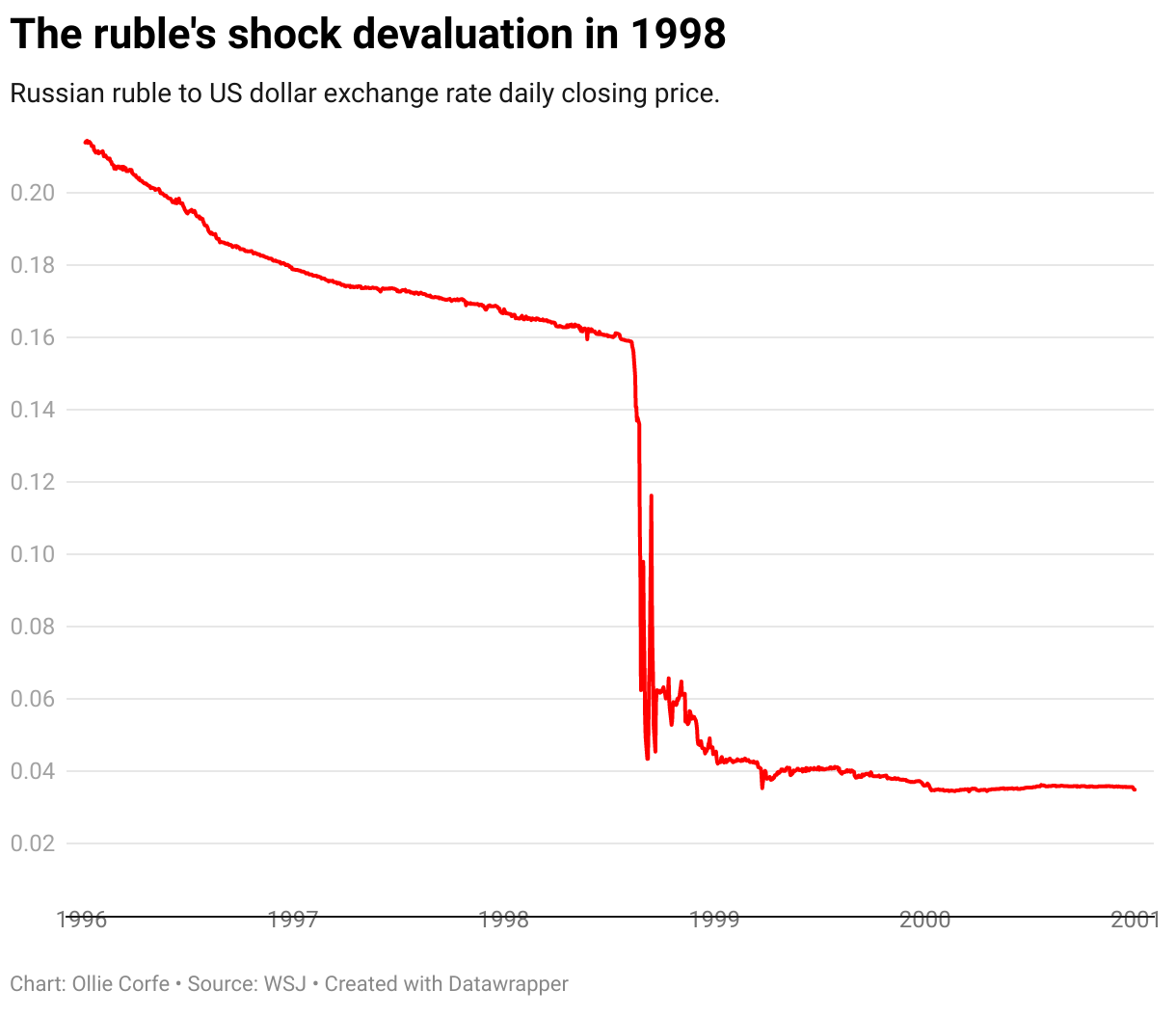Russian ruble exchange rate.