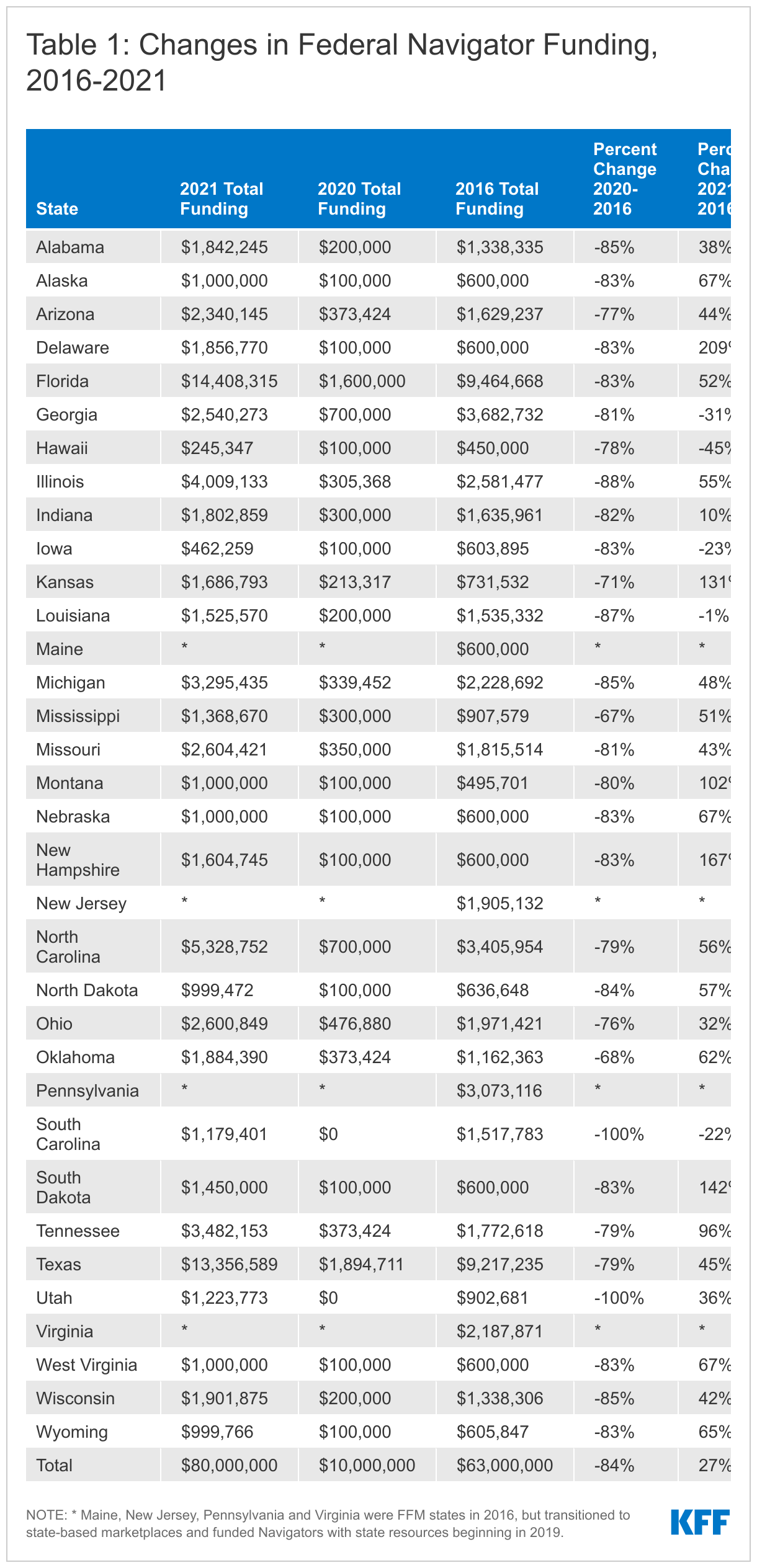Table 1: Changes in Federal Navigator Funding, 2016-2021