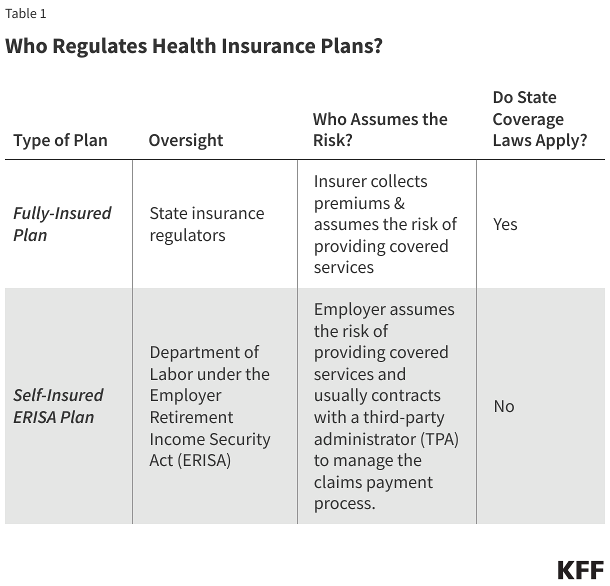 Who Regulates Health Insurance Plans?