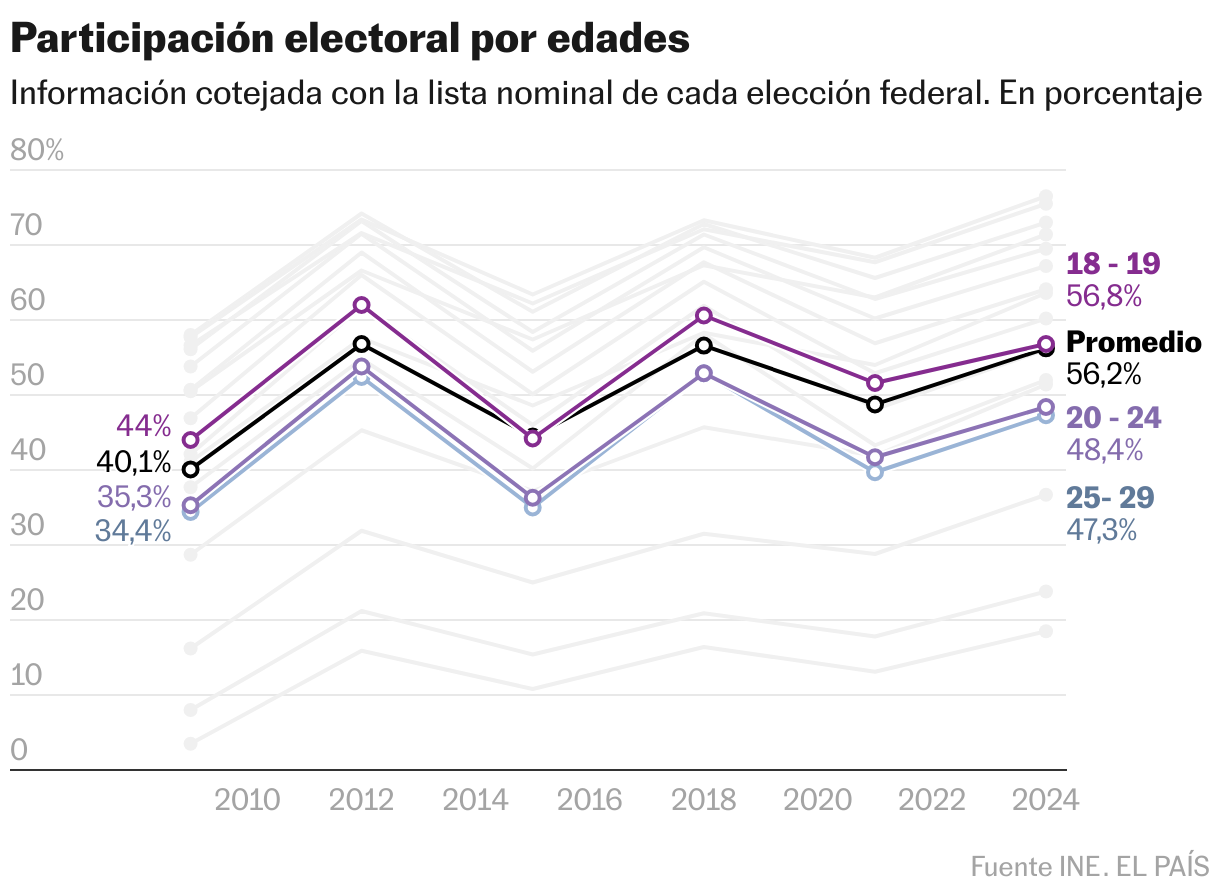Electoral participation by age (Lines)