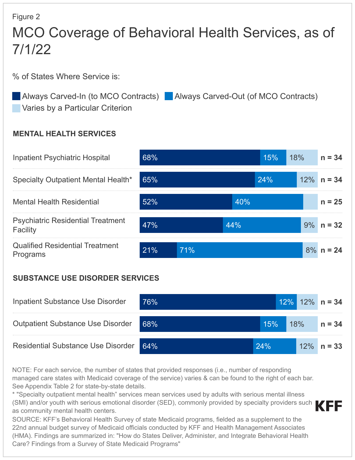 MCO Coverage of Behavioral Health Services, as of 7/1/22 data chart