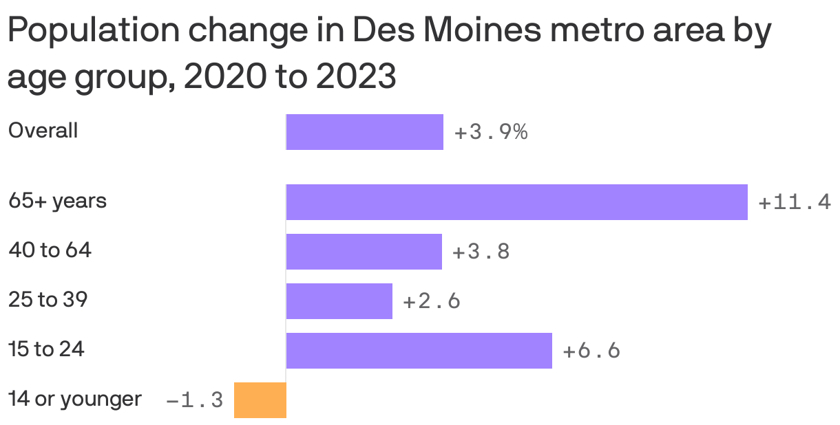 Bar chart showing change in population by age group between 2020 and 2023 for the Des Moines metro area.