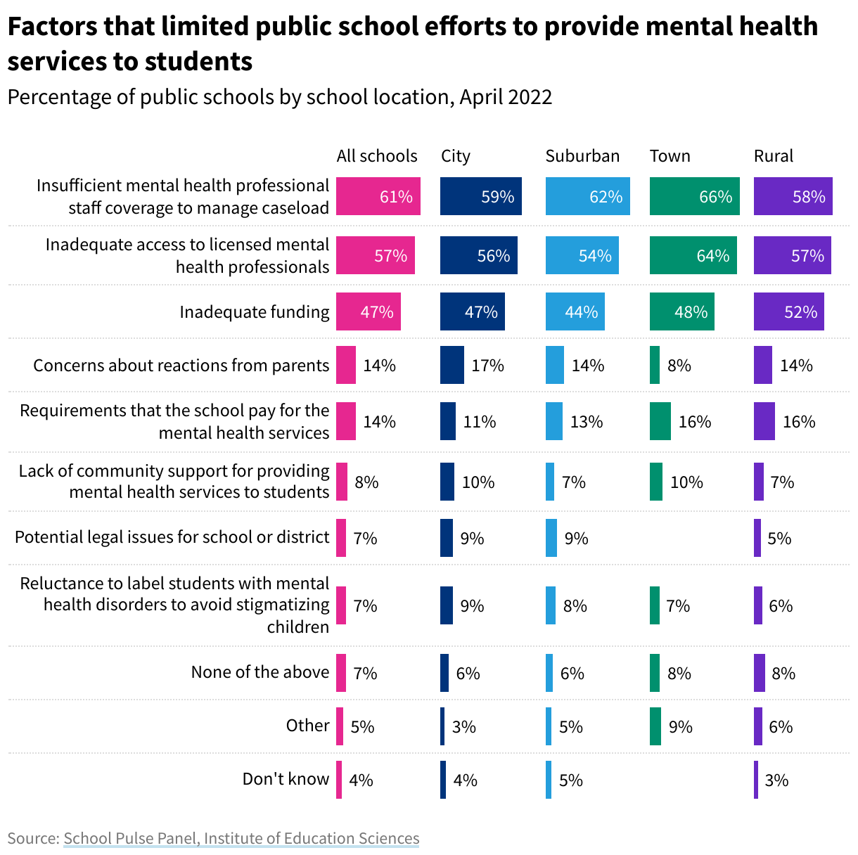 Stacked bar chart showing the factors that limited public school efforts to provide mental health services to students. Data from the School Pulse Panel collected by the Institute of Education Services