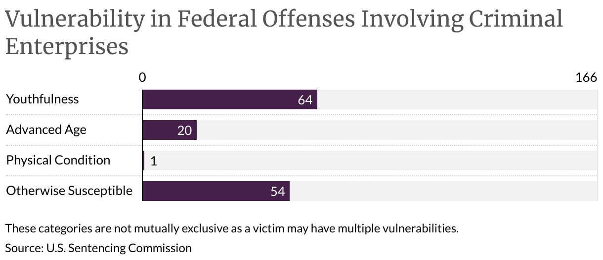 Vulnerability in Federal Offenses Involving Criminal Enterprises (Bar Chart)