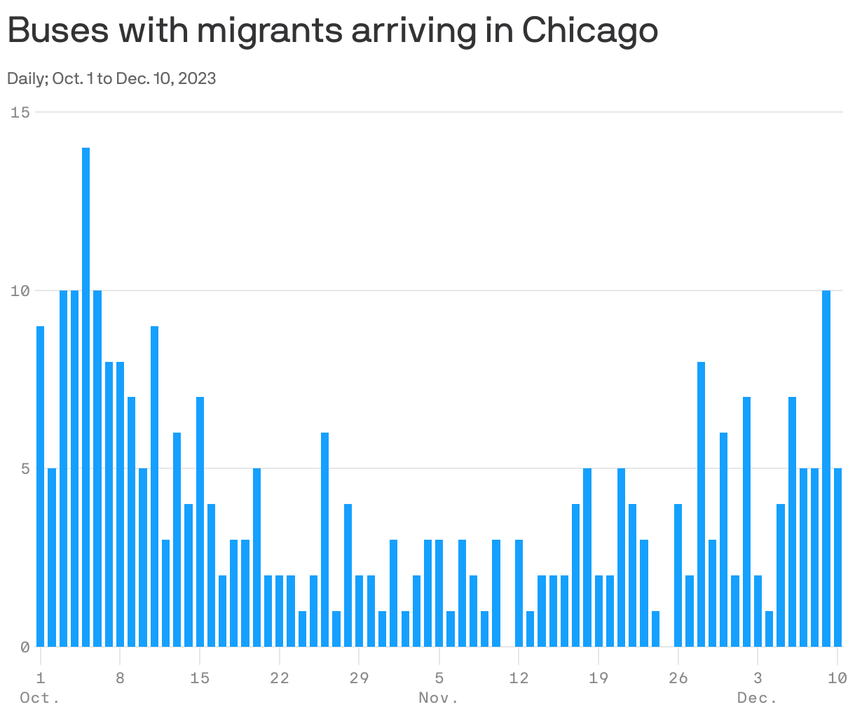 Buses with migrants arriving in Chicago