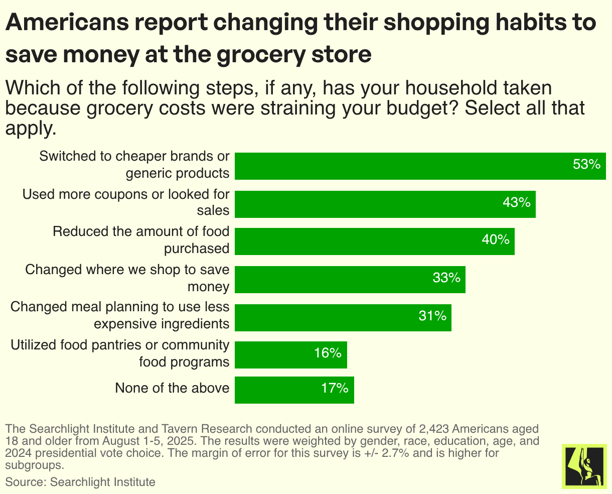 Americans report changing their shopping habits to save money at the grocery store
