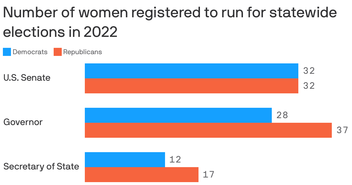 Number of women registered to run for statewide elections in 2022
