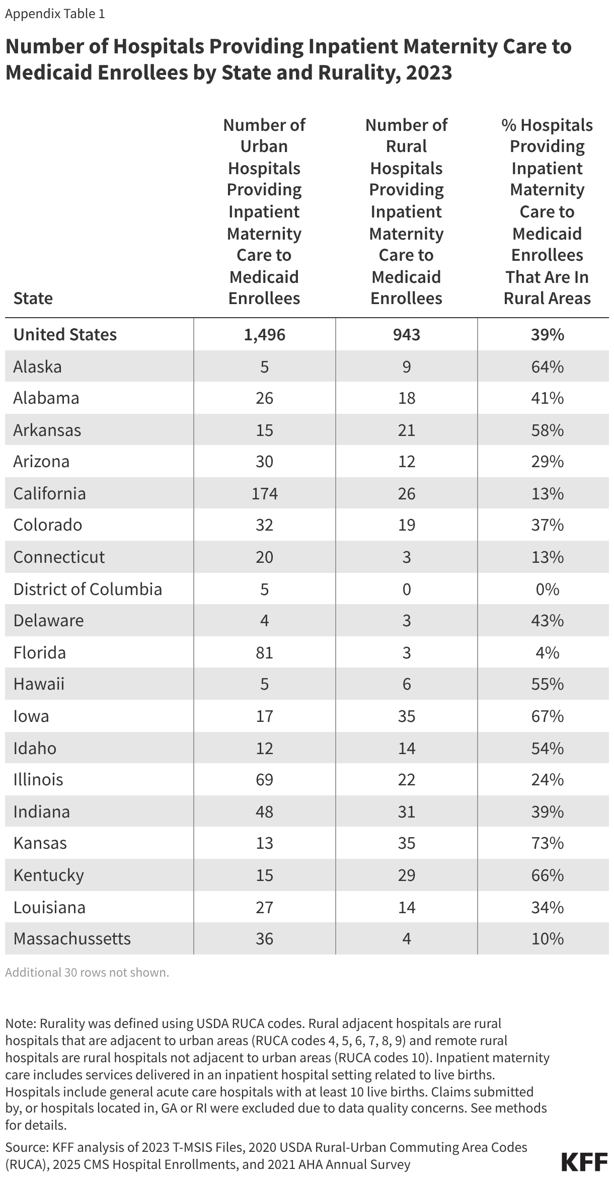 Number of Hospitals Providing Inpatient Maternity Care to Medicaid Enrollees by State and Rurality, 2023 (Table)