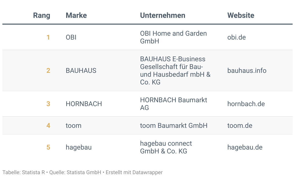 Ranking der Besten Marken Deutschlands 2024, Kategorie Baumärkte