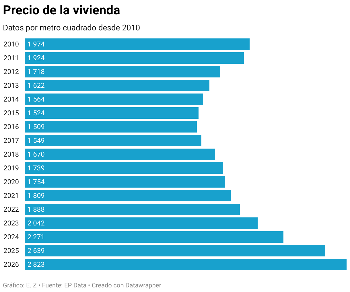 Precio de la vivienda (Gráfico de barras)