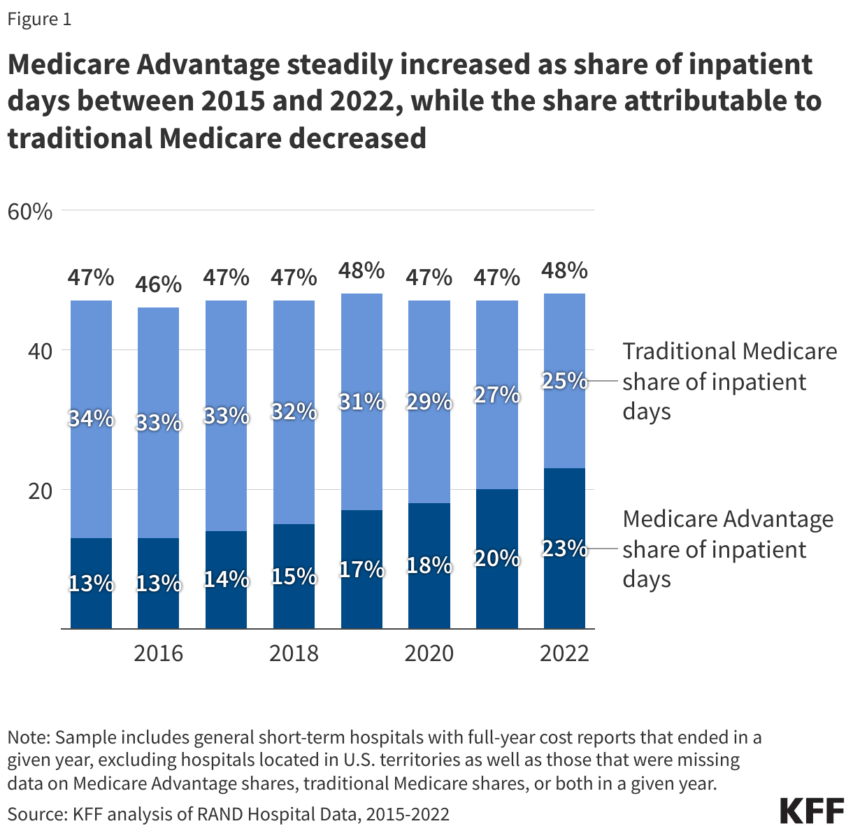 Medicare Advantage steadily increased as share of inpatient days between 2015 and 2022, while the share attributable to traditional Medicare decreased data chart