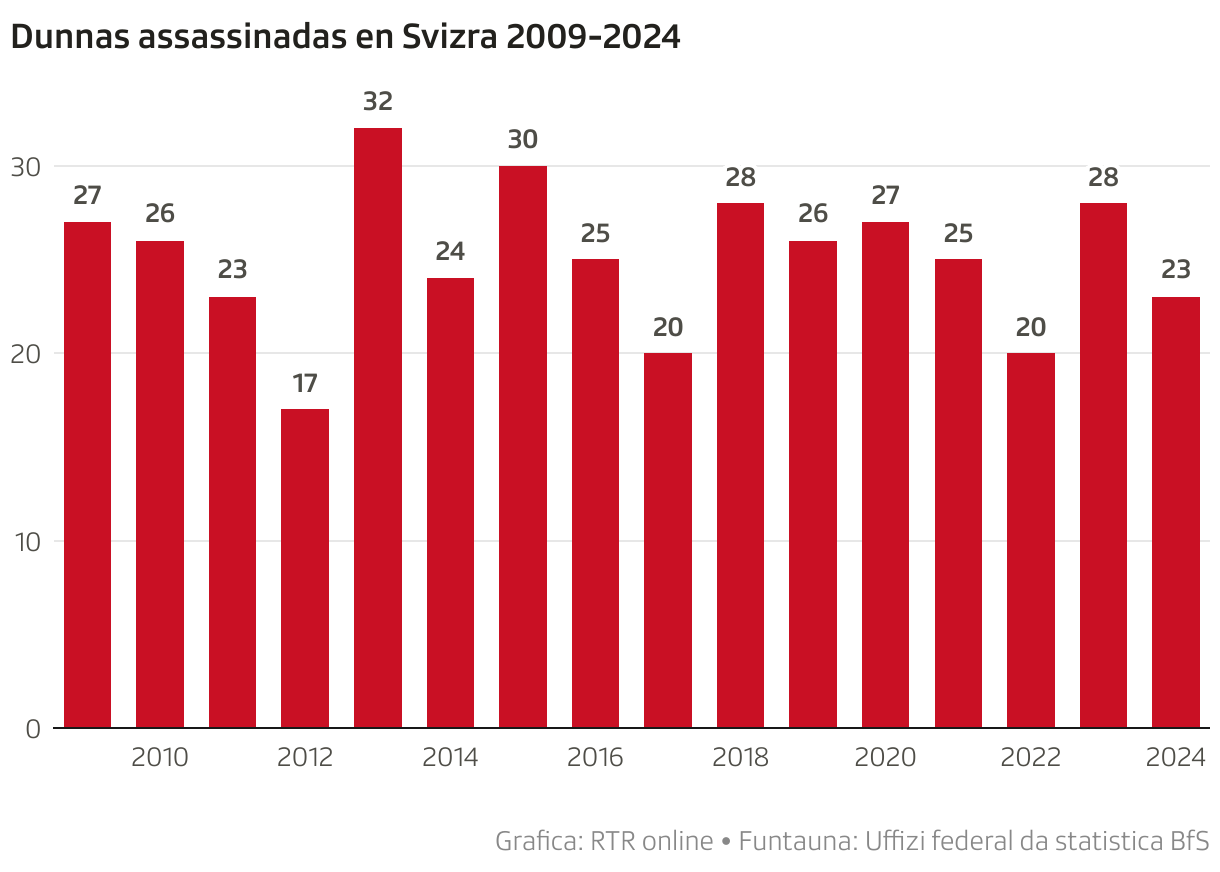 Dunnas assassinadas en Svizra 2009-2024 (Column Chart)