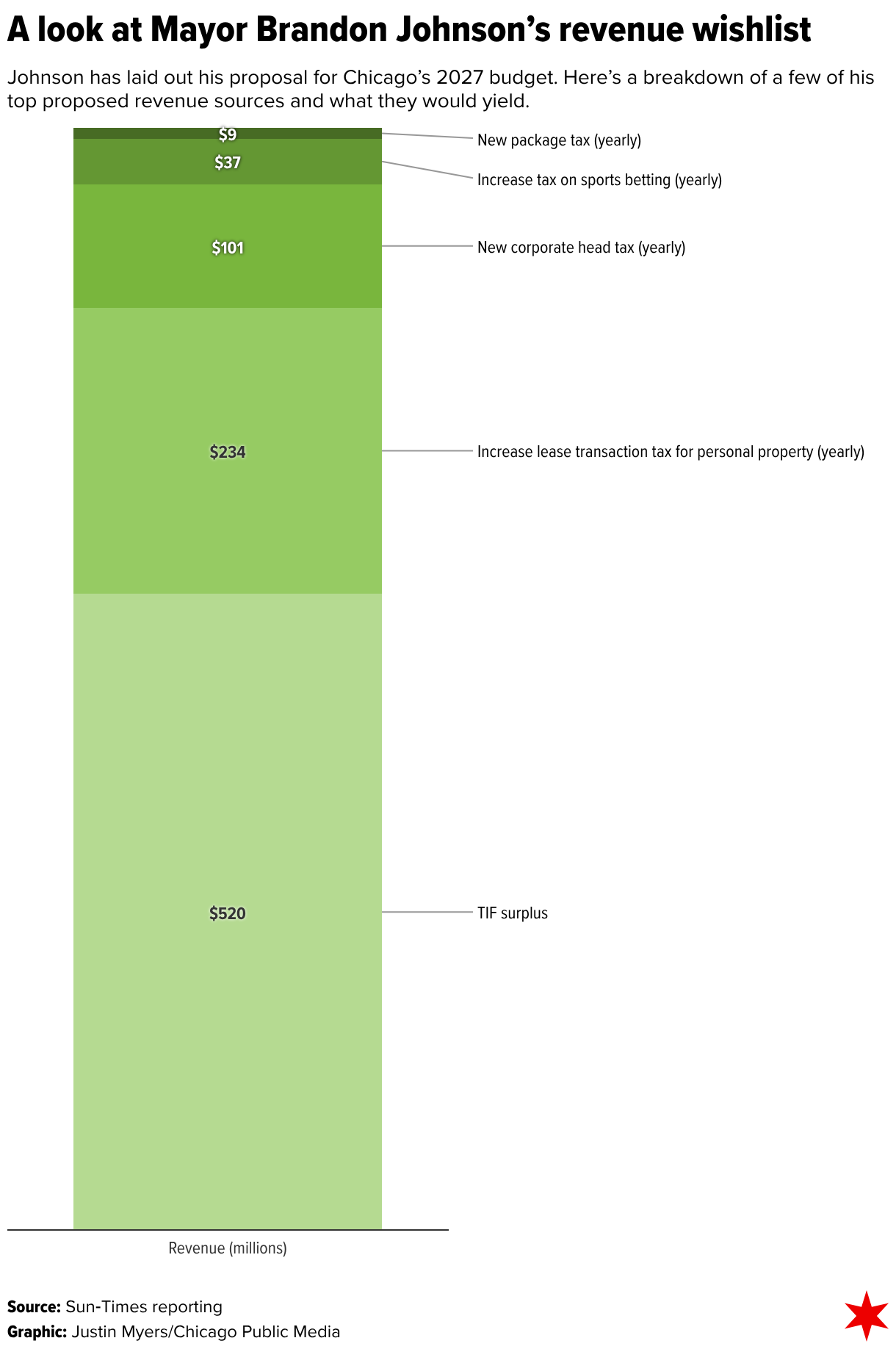 A look at Mayor Brandon Johnson’s revenue wishlist (Stacked column chart)