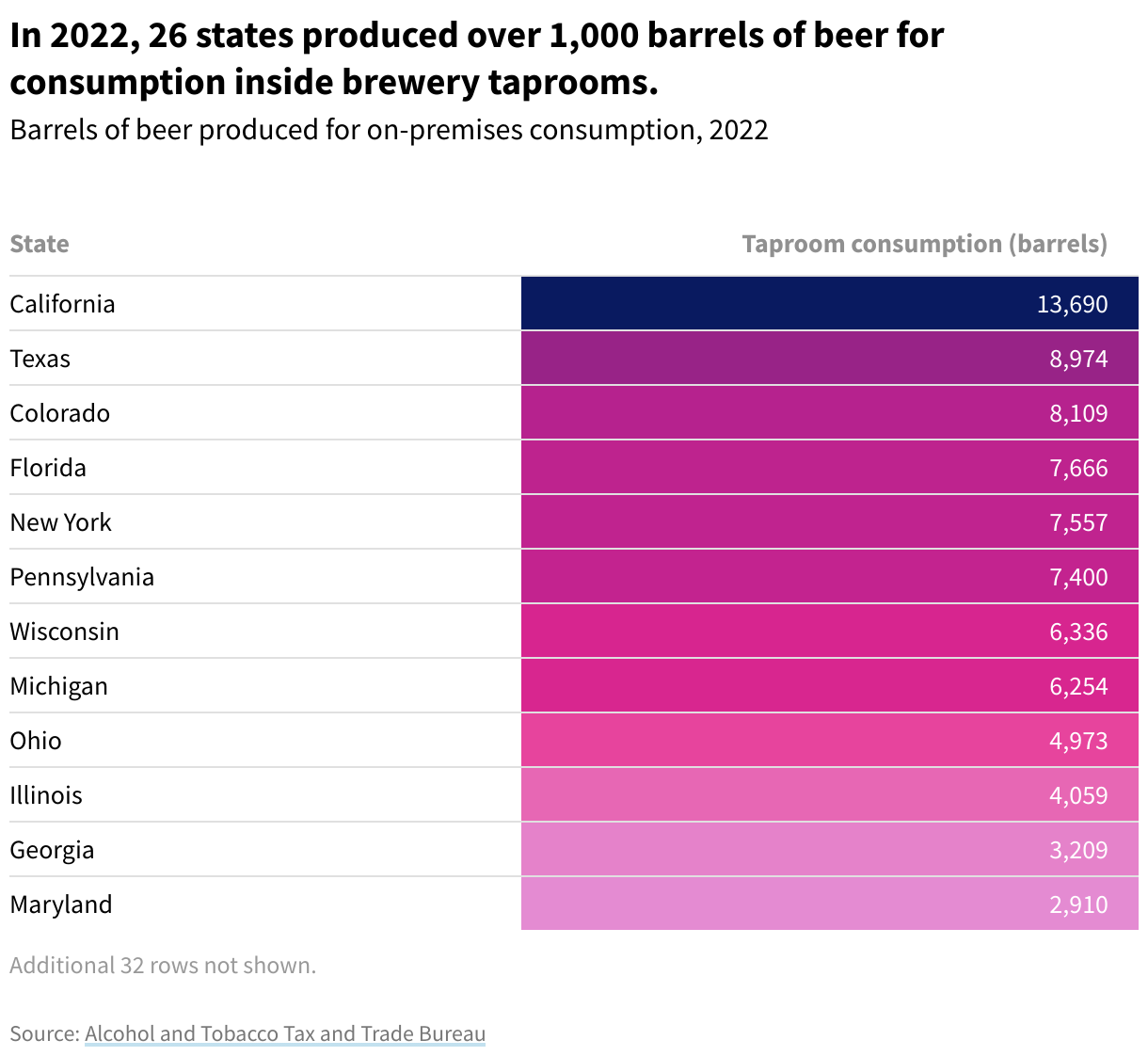 Table showing the number of barrels of beer produced for taproom consumption by US state. California, Texas, and Colorado produced the most. 