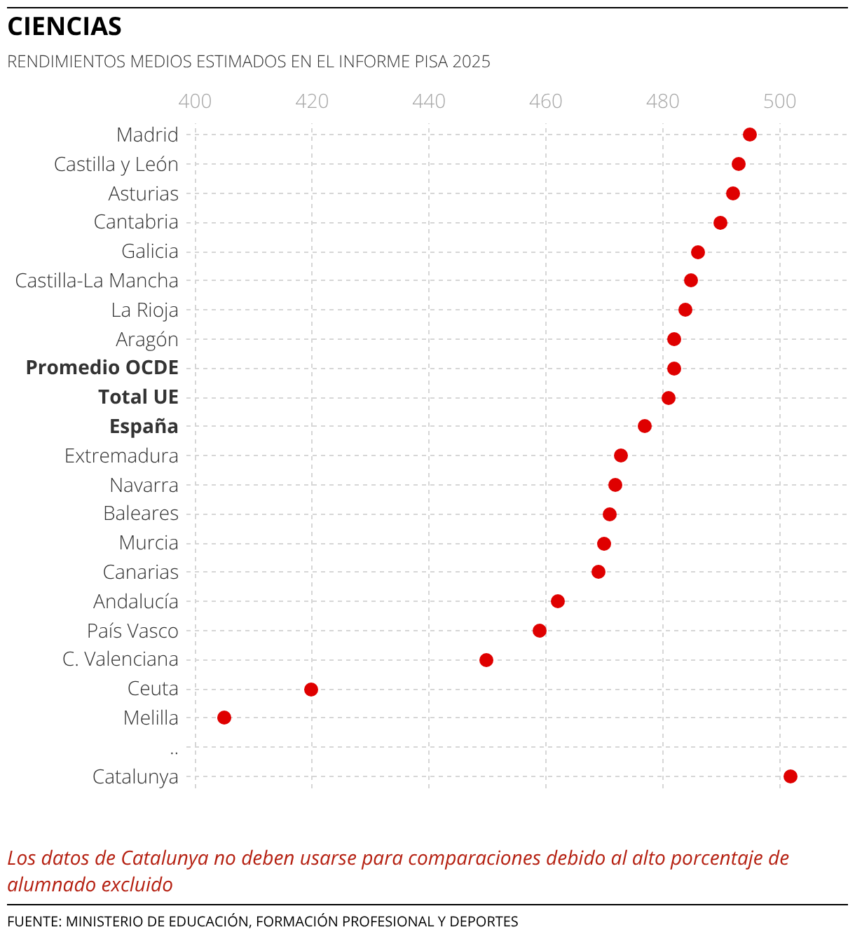 CIENCIAS (Gráfico de puntos)