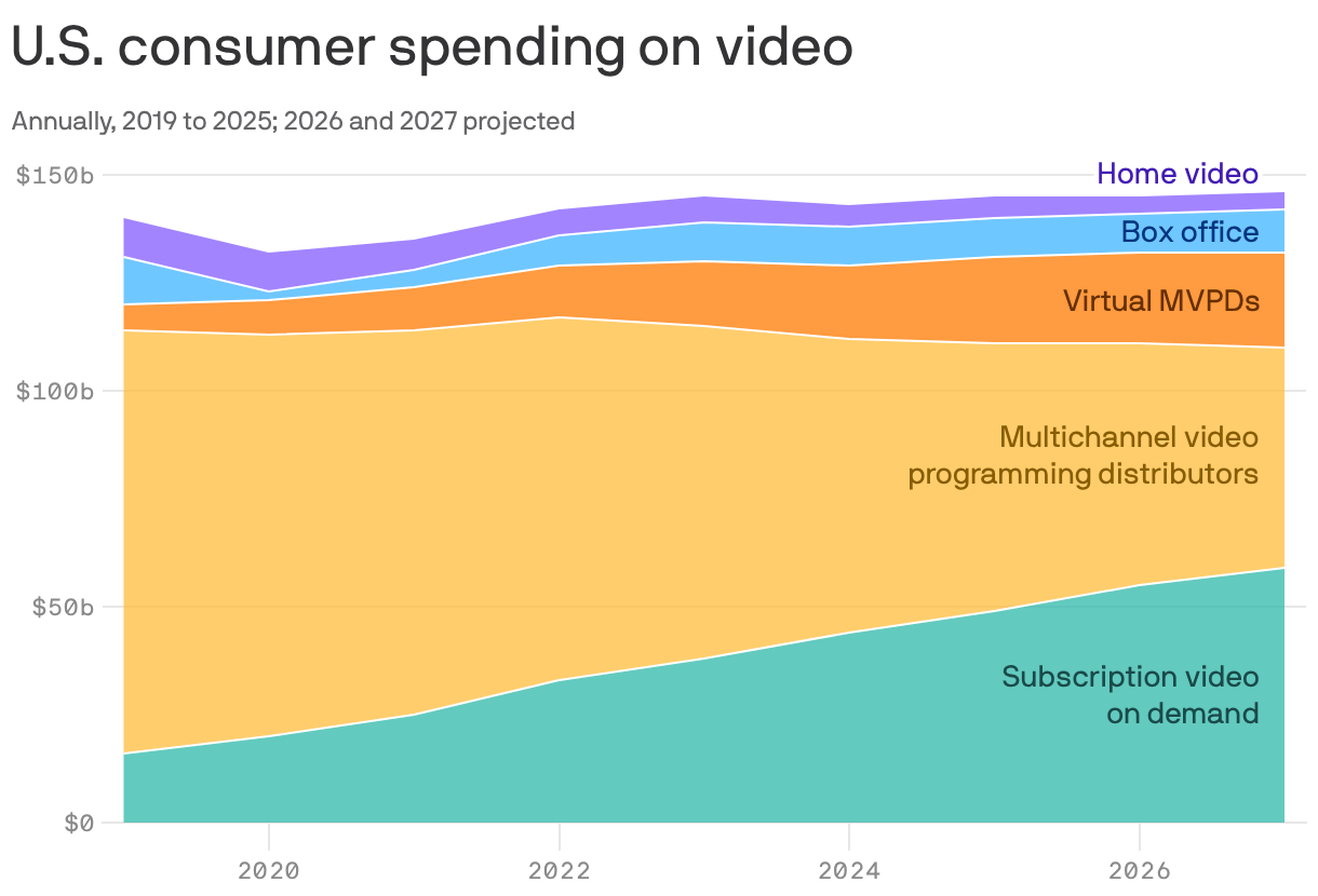 An area chart showing annual U.S. consumer spending on video from 2019 to 2025, and projections for 2026 and 2027. Subscription video on demand has grown the most of any category, from $16b in 2019 to a projected $59b in 2027. Multichannel video programming distributors have declined from $98b in 2019 to a projected $51b in 2027. Overall, consumer spending on video has slightly increased from $140b in 2019 to a projected $145b in 2027.