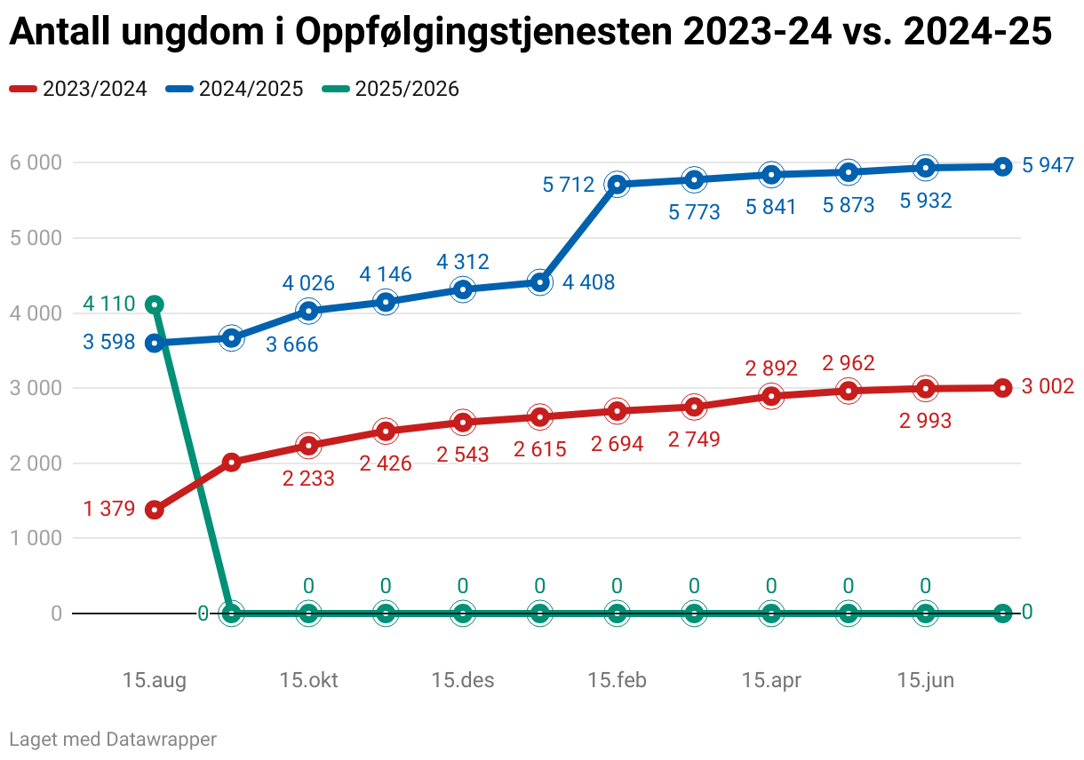Antall ungdom i Oppfølgingstjenesten 2023-24 vs. 2024-25 (Line chart)