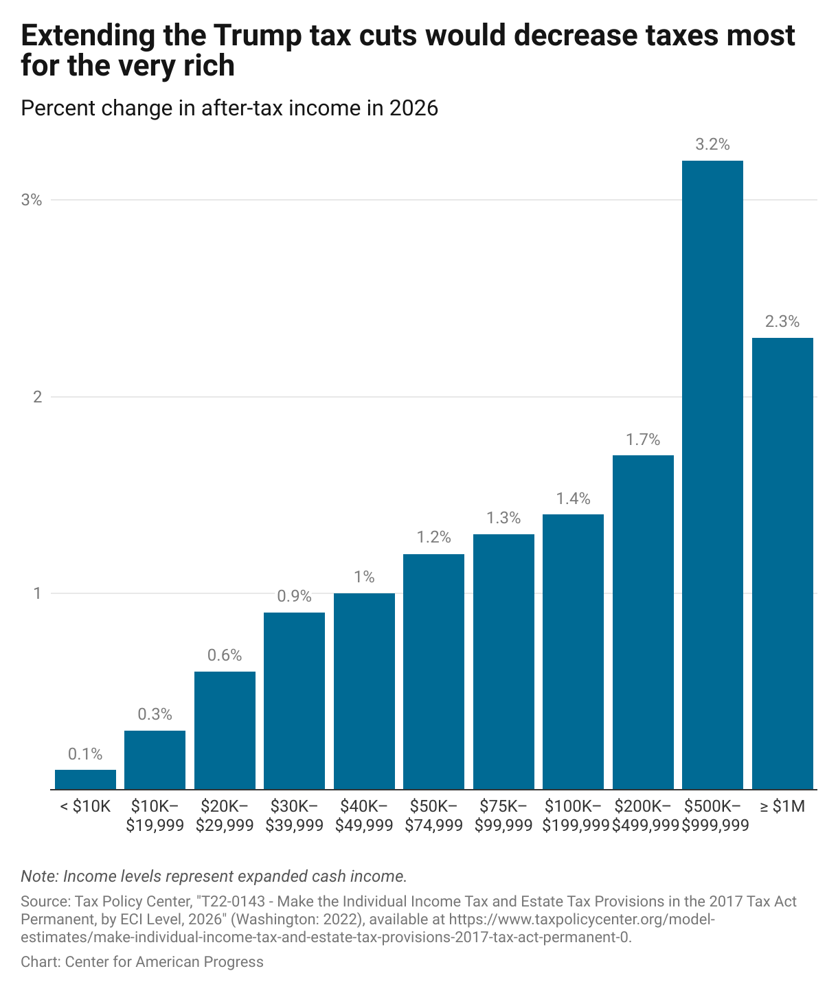Bar graph showing that extending the Trump tax cuts would give the largest tax cut to the richest households and the smallest to the poorest households.