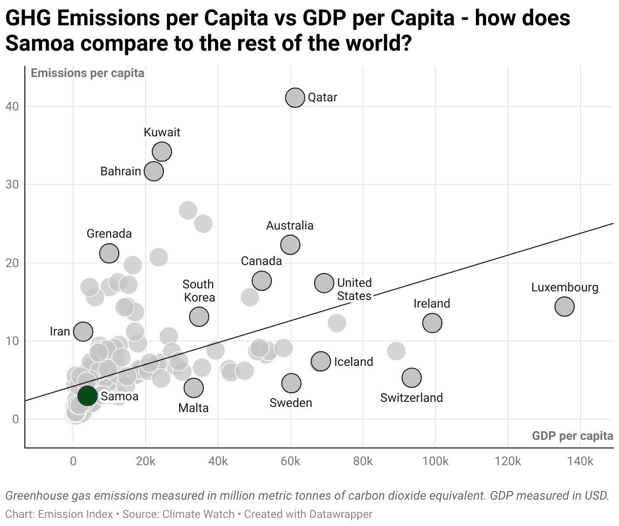 Greenhouse Gas Emissions in Samoa 3 Scatter chart of emissions per capita and GDP per capita