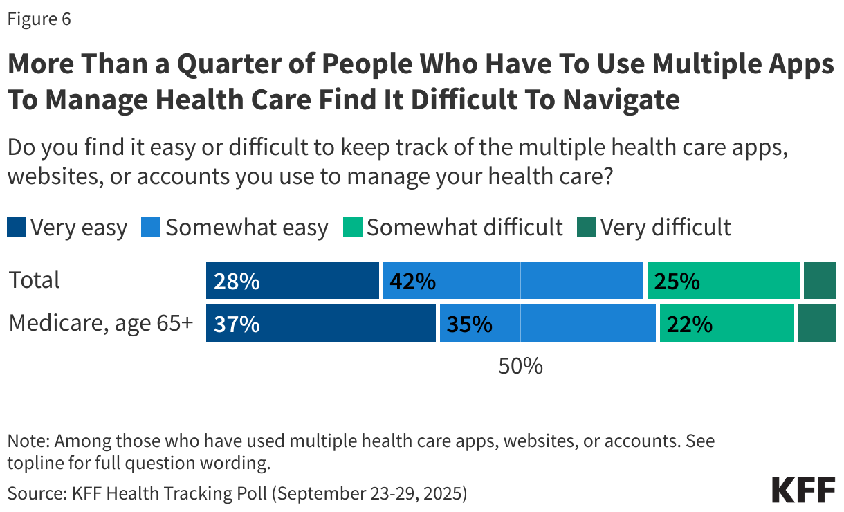 More Than a Quarter of People Who Have To Use Multiple Apps To Manage Health Care Find It Difficult To Navigate