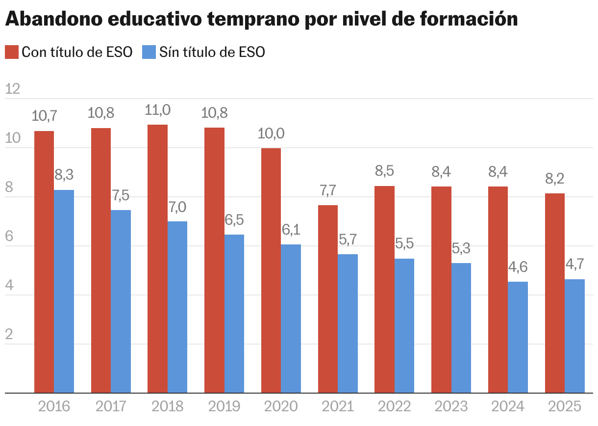 Abandono educativo temprano por nivel de formación (Columnas agrupadas)