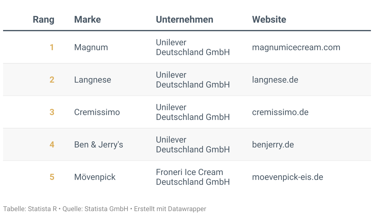 Ranking der Besten Marken Deutschlands 2024, Kategorie Eiscreme