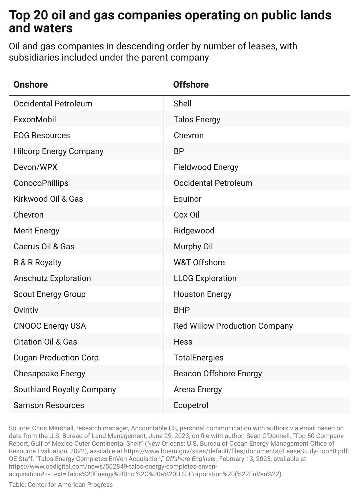 Names of the top 20 oil and gas companies operating on U.S. public lands and waters, ranked in descending order based on number of leases with subsidiaries included under the parent company.