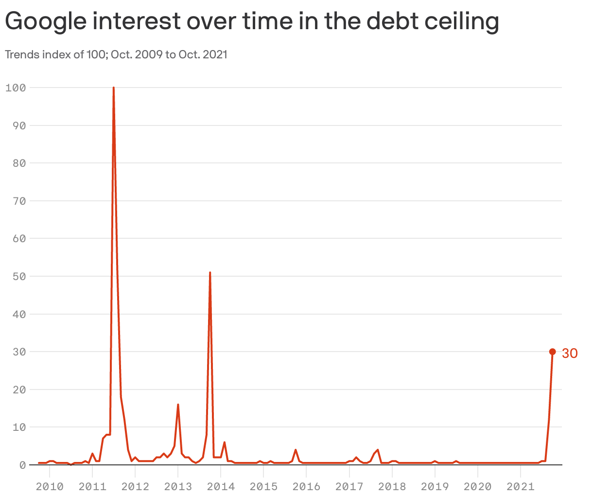 Google interest over time in the debt ceiling