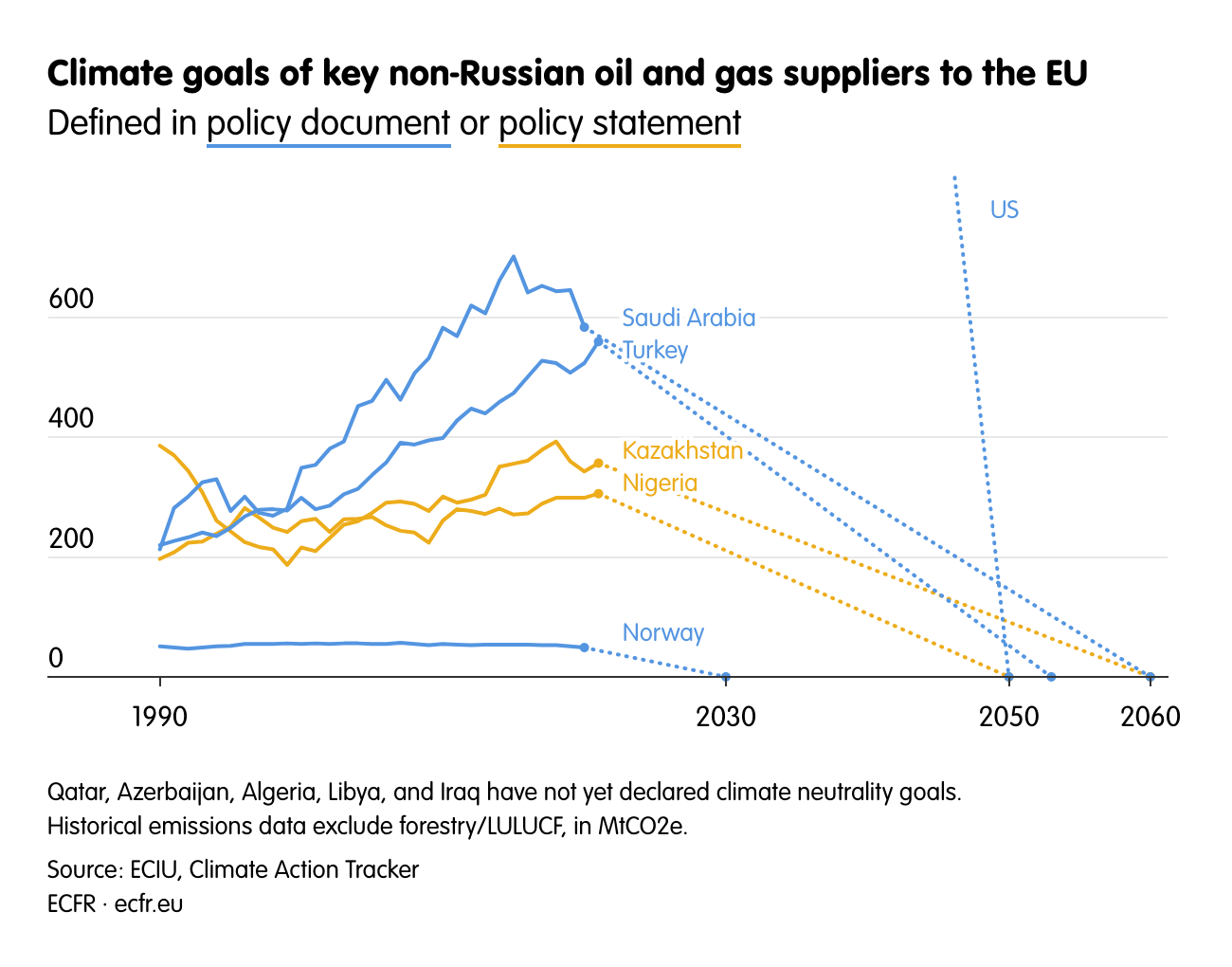 Climate goals of key non-Russian oil and gas suppliers to the EU