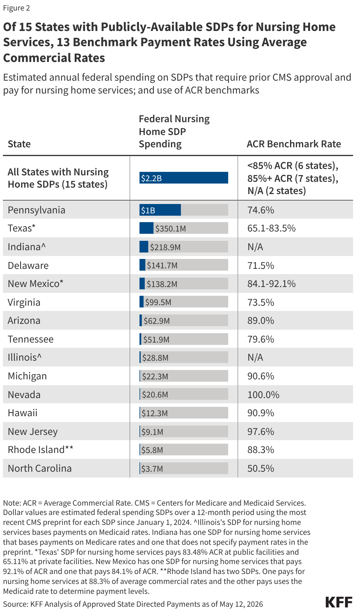 Of 15 States with Publicly-Available SDPs for Nursing Home Services, 13 Benchmark Payment Rates Using Average Commercial Rates (Table)