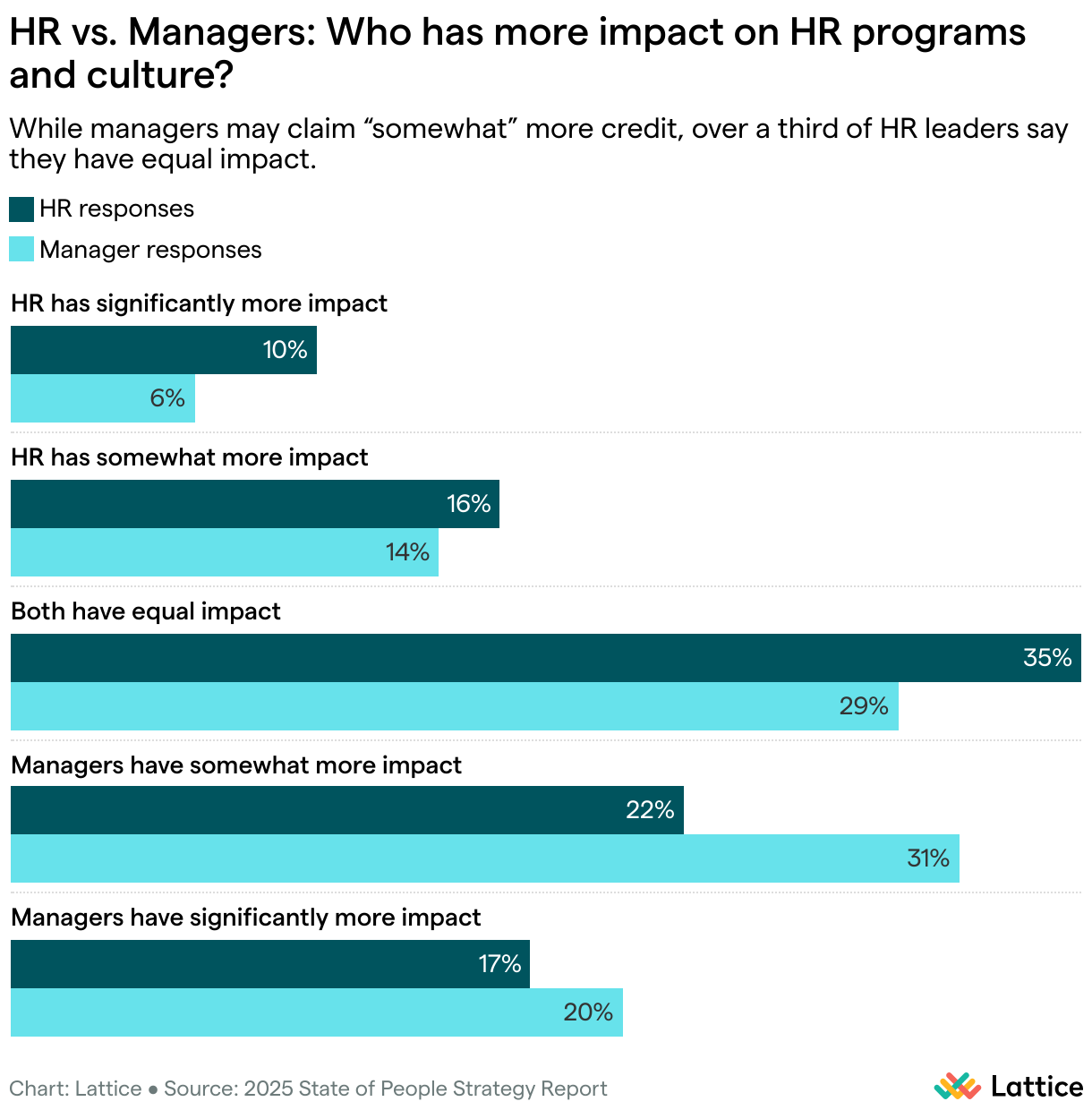 HR vs. Managers: Who Has More Impact on HR Programs and Culture? (Grouped Bars)