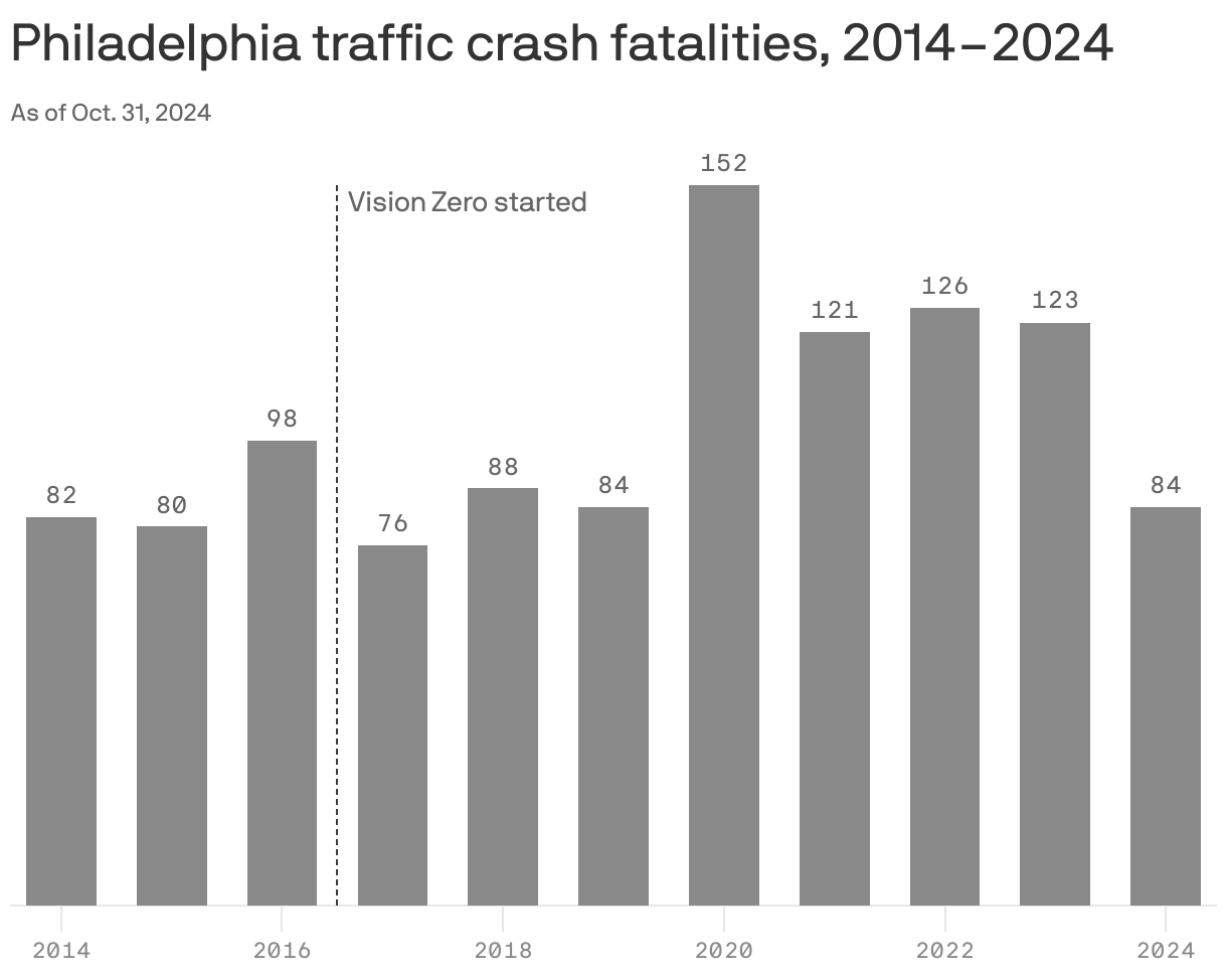 A bar chart that shows the traffic related fatalities in Philadelphia annually from 2012 to 2021. There were 82 fatalities in 2014, and an increase to 152 in 2020. As of October 2024, the number of fatalities dropped to 84.