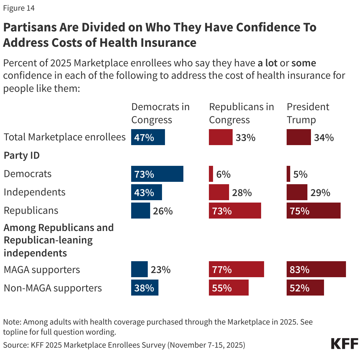 Partisans Are Divided on Who They Have Confidence To Address Costs of Health Insurance