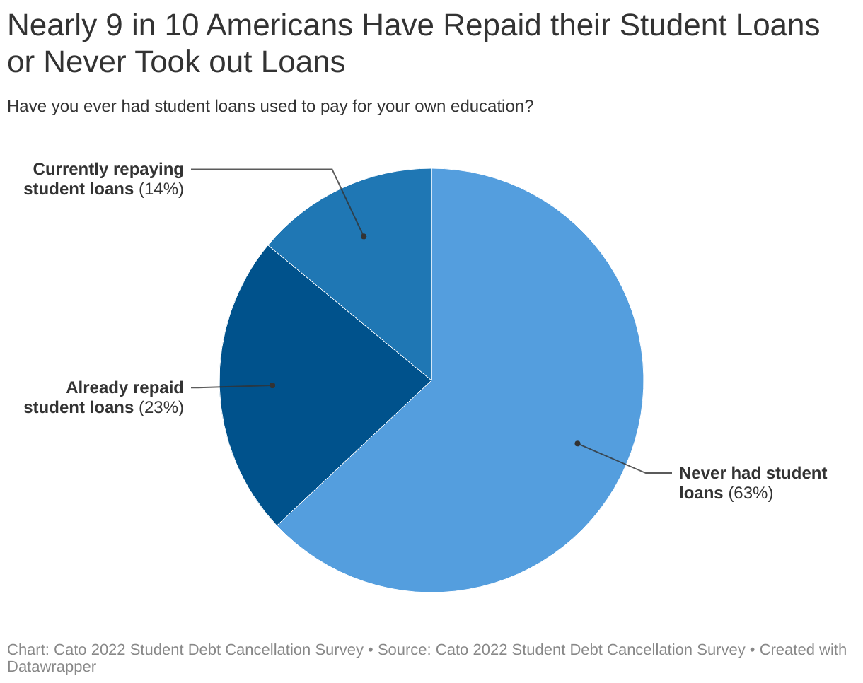 Nearly 9 in 10 Americans Have Repaid their Student Loans or Never Took out Loans