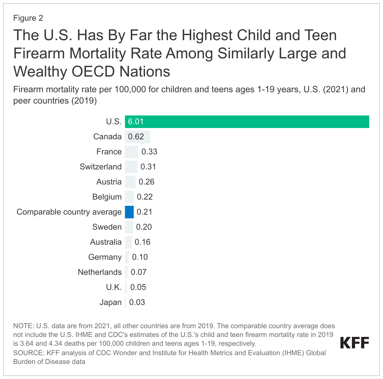 The U.S. Has By Far the Highest Child and Teen Firearm Mortality Rate Among Similarly Large and Wealthy OECD Nations data chart