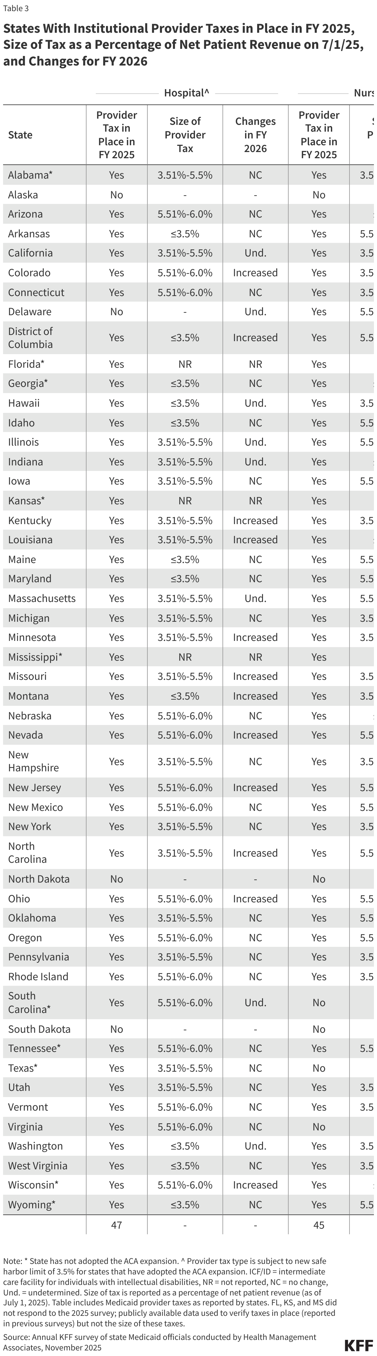 States With Institutional Provider Taxes in Place in FY 2025, Size of Taxes as a Percentage of Net Patient Revenue on 7/1/25,  and Changes for FY 2026