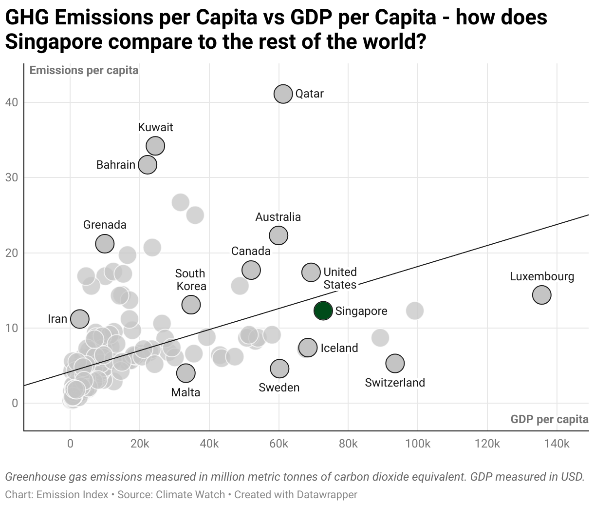 Greenhouse Gas Emissions in Singapore 3 Scatter chart of emissions per capita and GDP per capita